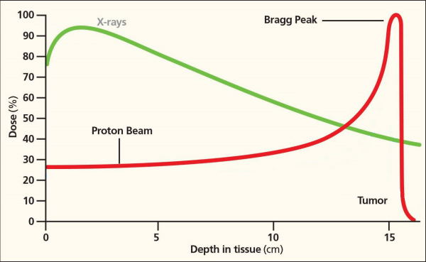 Proton Radiation - Bragg Peak