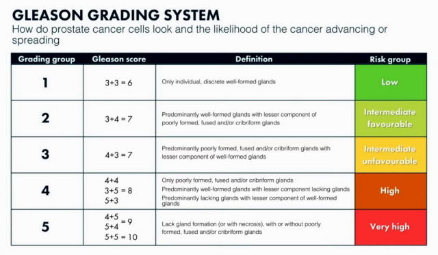 Gleason Score Table