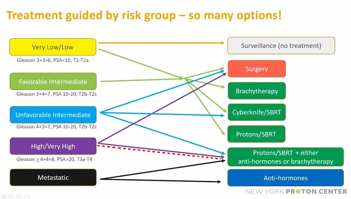 Treatment Options Based on Conditions - Showing my path