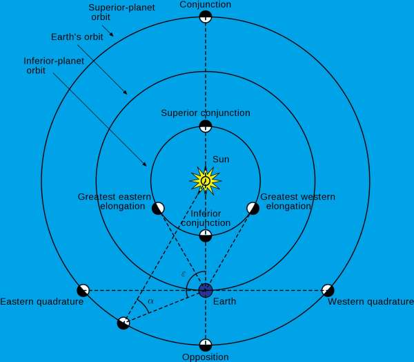 Inferior and Superior planet orbits - Wikipedia Commons