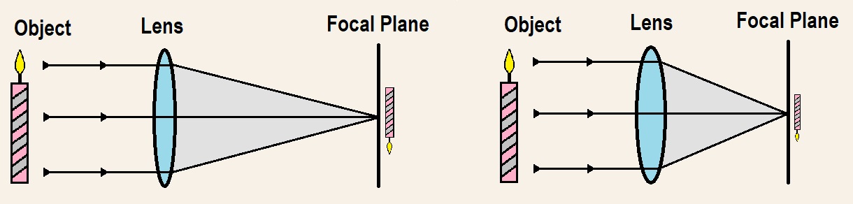 Focal length comparison - Diagram by the Milwaukee Astronomical Society