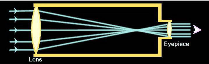 Light rays thru a telescope