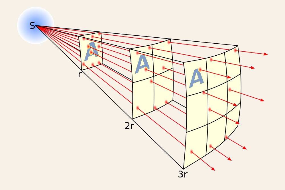 Inverse Square Law - Wikipedia Commons