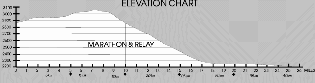 3 2004 la vega marathon las vegas marathon elevation chart